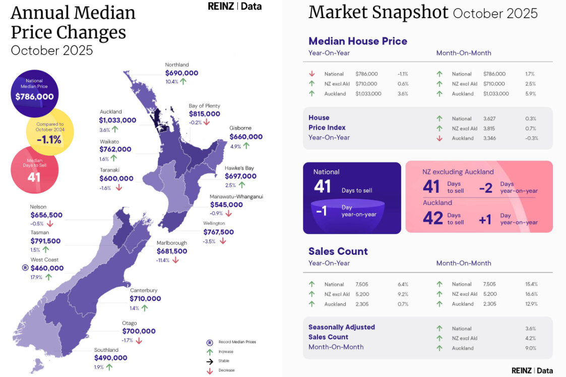Gisborne Shines in a Strengthened Market