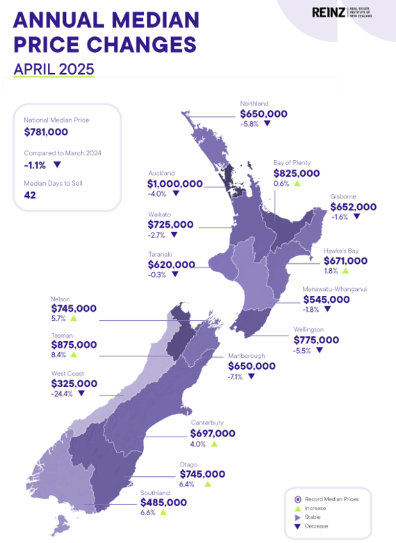 REINZ April 2025 Market Update – What’s Happening in Property Right Now?